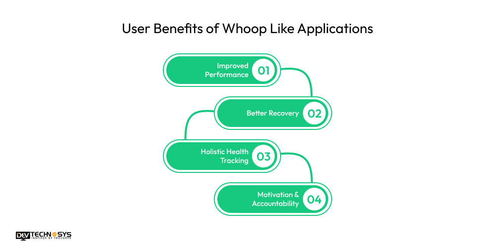 How to Build a Fitness App Like Whoop? Dev Technosys User Benefits of Whoop Like Applications