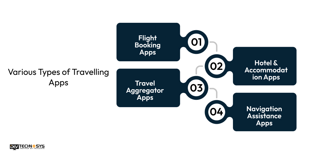 Various Types of Travelling Apps