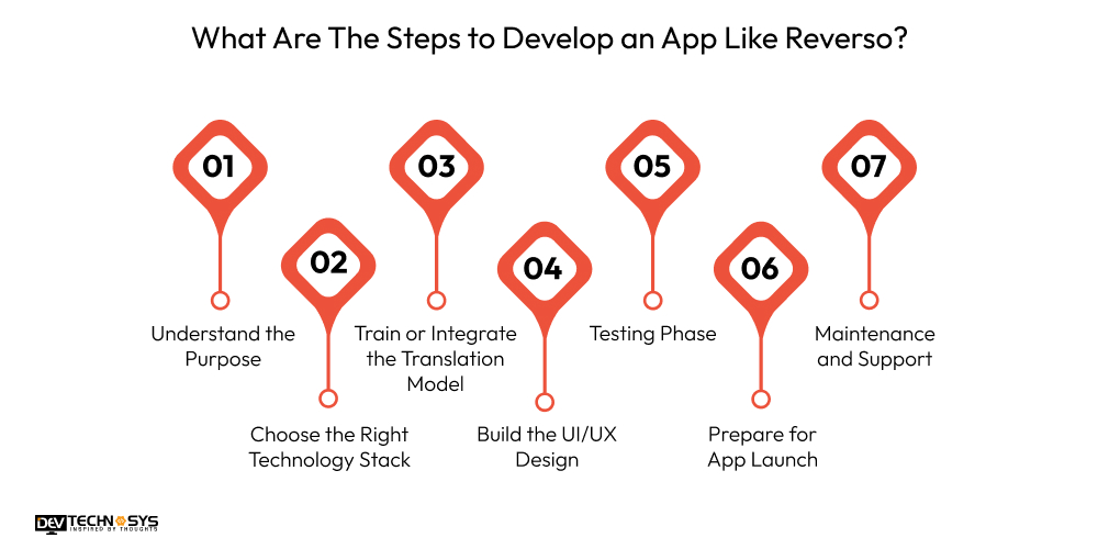 What Are The Steps to Develop an App Like Reverso