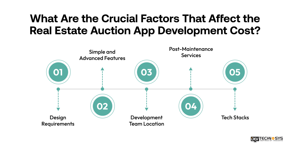 Real Estate Auction App Development: Features, Cost & Tech Stack Explained Dev Technosys What Are the Crucial Factors That Affect the Real Estate Auction App Development Cost
