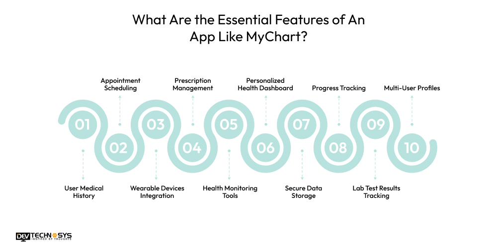 What Are the Essential Features of An App Like MyChart