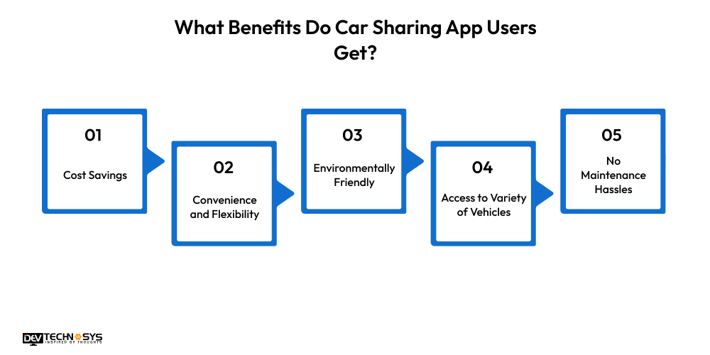 How to Develop a Car Sharing App Like SnappCar? Dev Technosys What Benefits Do Car Sharing App Users Get