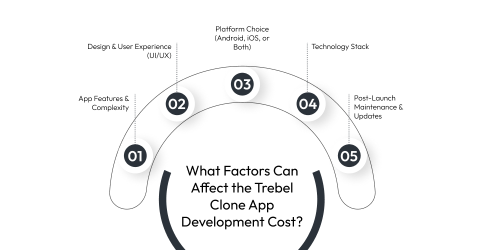 Trebel Clone App Development Guide Dev Technosys What Factors Can Affect the Trebel Clone App Development Cost