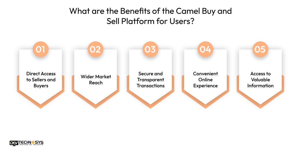 How to Build a Camel Buy and Sell Platform in 2026? Dev Technosys What are the Benefits of the Camel Buy and Sell Platform for Users