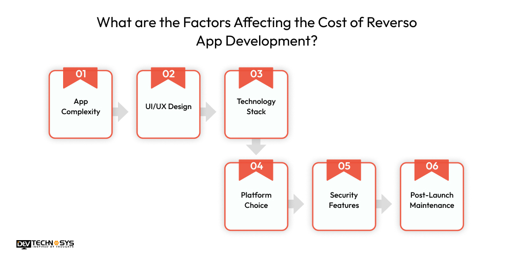 What are the Factors Affecting the Cost of Reverso App Development