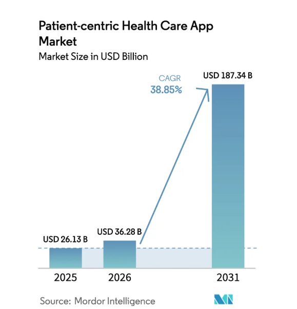 What are the Market Stats of Healthcare Apps Like Mychart?