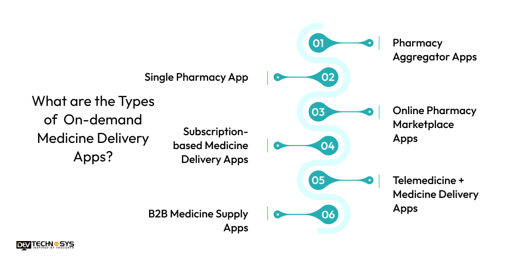 What are the Types of On-demand Medicine Delivery Apps