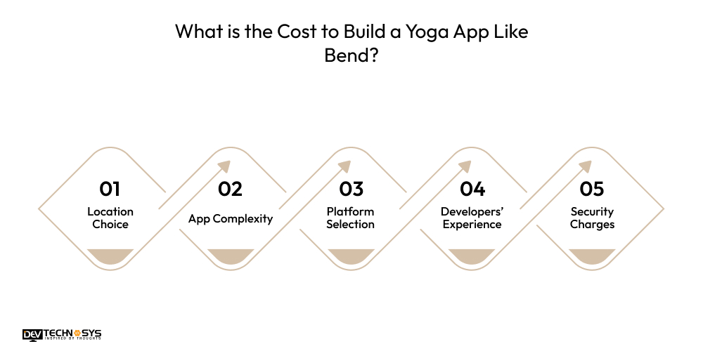 How to Build a Yoga App Like Bend? Dev Technosys What is the Cost to Build a Yoga App Like Bend