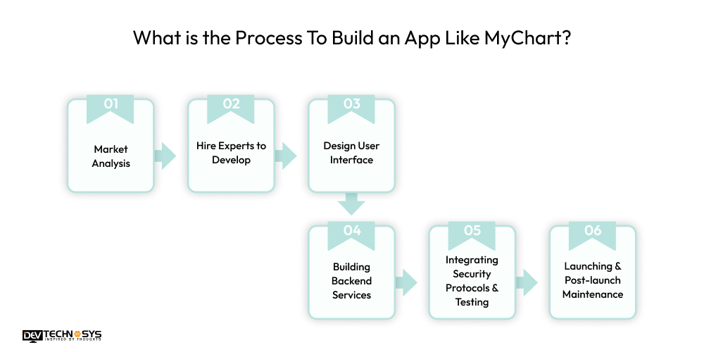 What is the Process To Build an App Like MyChart
