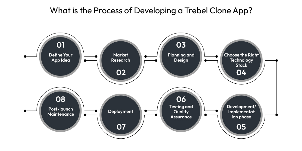 Trebel Clone App Development Guide Dev Technosys What is the Process of Developing a Trebel Clone App