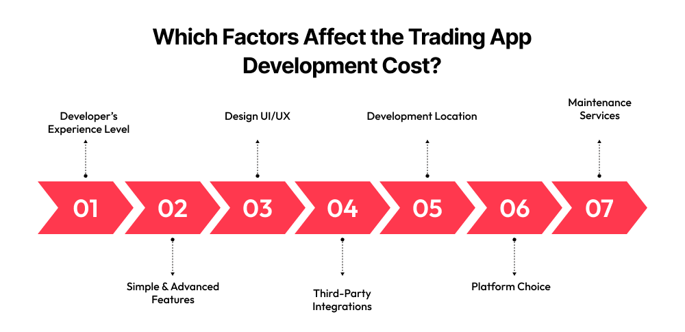 Which Factors Affect the Trading App Development Cost
