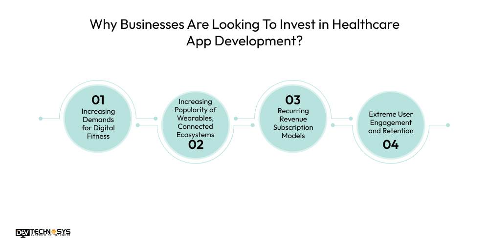 Why Businesses Are Looking To Invest in Healthcare App Development