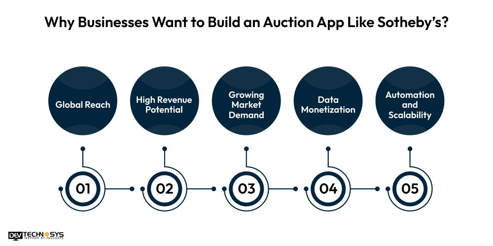 How to Build an Auction App Like Sotheby's? Dev Technosys Why Businesses Want to Build an Auction App Like Sotheby’s