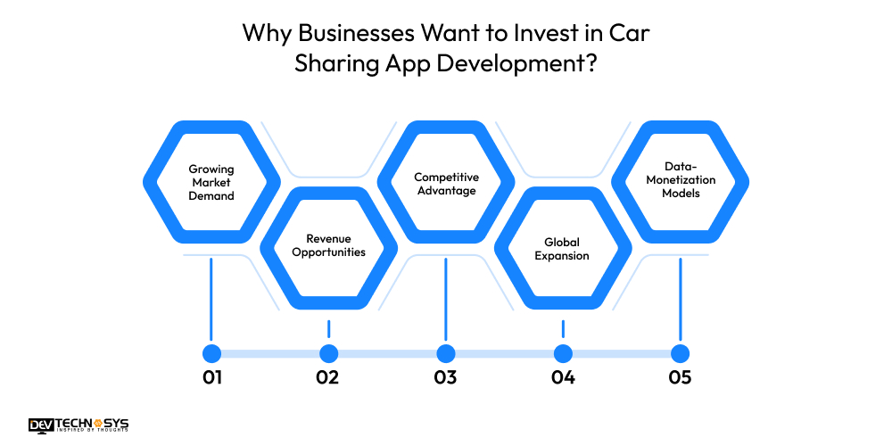 How to Develop a Car Sharing App Like SnappCar? Dev Technosys Why Businesses Want to Invest in Car Sharing App Development