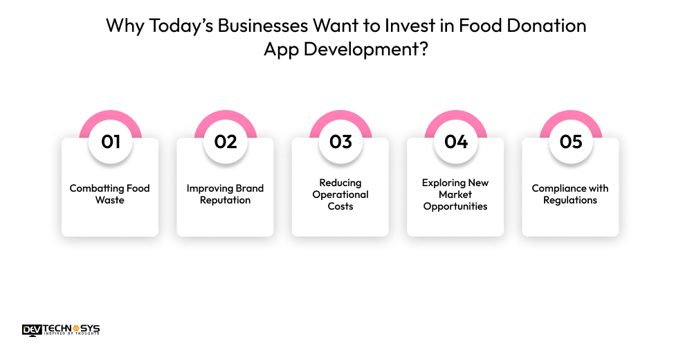 Why Businesses Want to Invest in Food Donation App Development