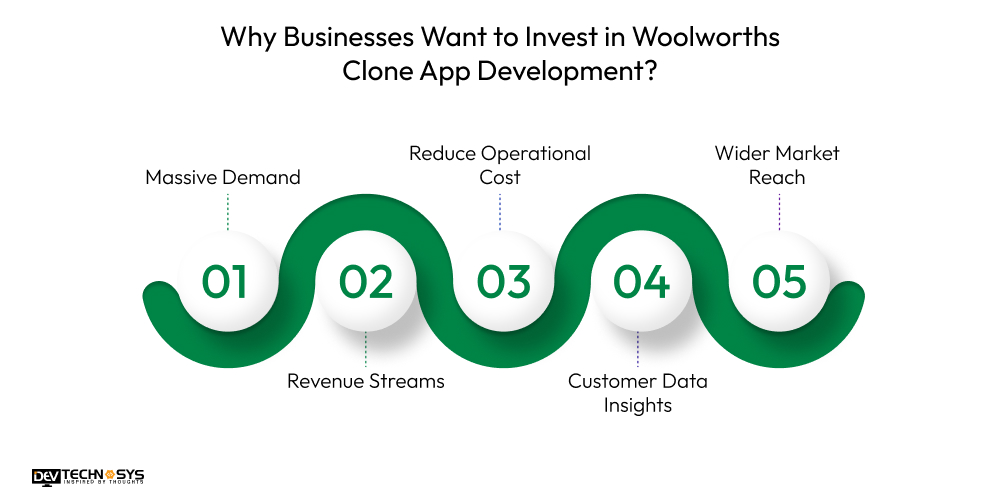 Why Businesses Want to Invest in Woolworths Clone App Development