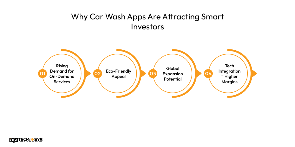 How To Build An App Like Mister Car Wash? Dev Technosys Why Car Wash Apps Are Attracting Smart Investors