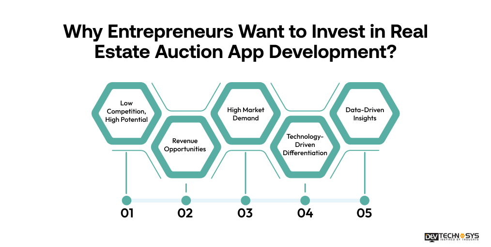 Real Estate Auction App Development: Features, Cost & Tech Stack Explained Dev Technosys Why Entrepreneurs Want to Invest in Real Estate Auction App Development