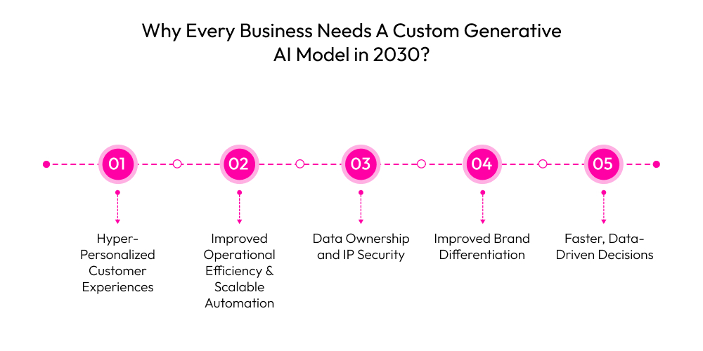 Why Every Business Needs A Custom Generative AI Model in 2030