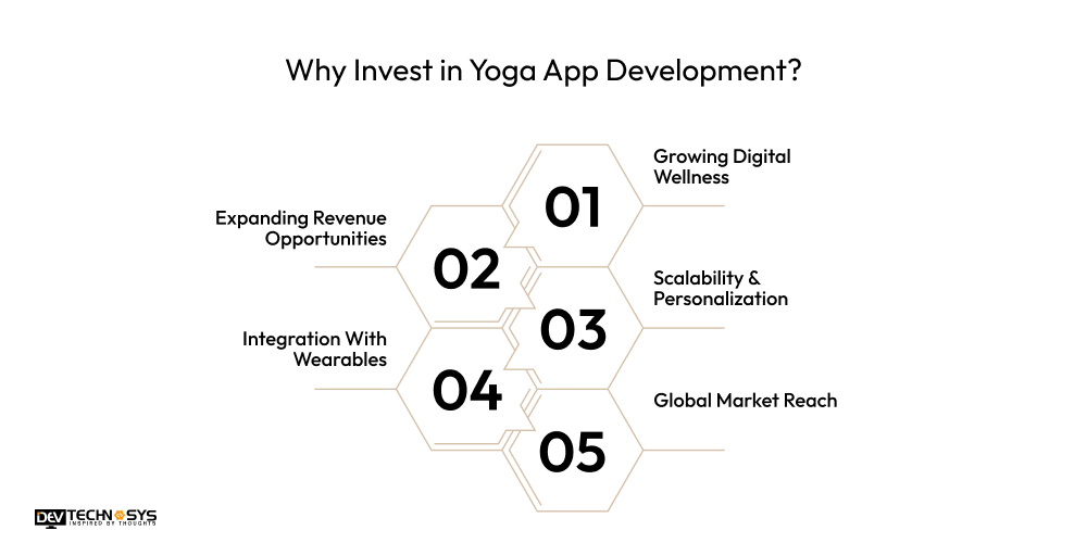 How to Build a Yoga App Like Bend? Dev Technosys Why Invest in Yoga App Development