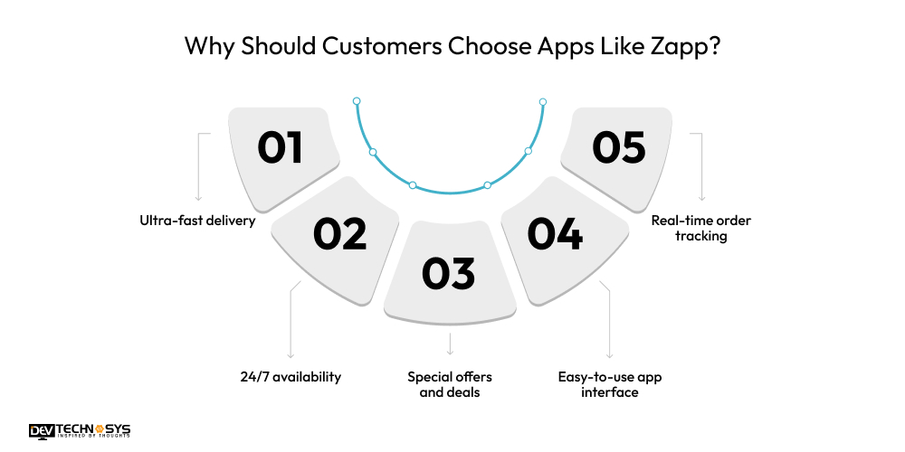 How to Build a Grocery Delivery App Like Zapp? Dev Technosys Why Should Customers Choose Apps Like Zapp
