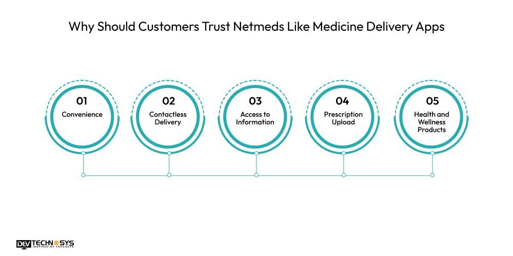 Why Should Customers Trust Netmeds Like Medicine Delivery Apps