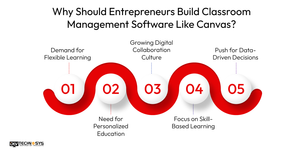 How to Build Classroom Management Software Like Canvas? Dev Technosys Why Should Entrepreneurs Build Classroom Management Software Like Canvas