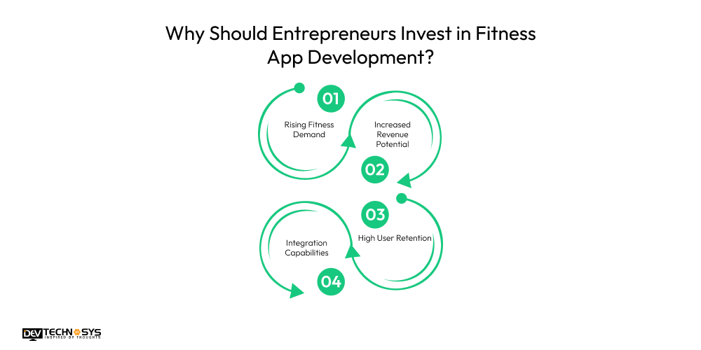 How to Build a Fitness App Like Whoop? Dev Technosys Why Should Entrepreneurs Invest in Fitness App Development