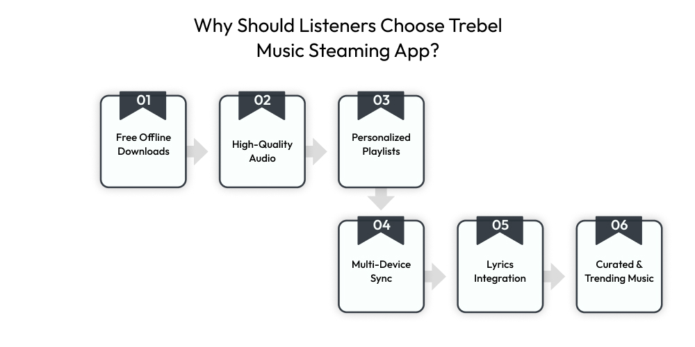Trebel Clone App Development Guide Dev Technosys Why Should Listeners Choose Trebel Music Steaming App