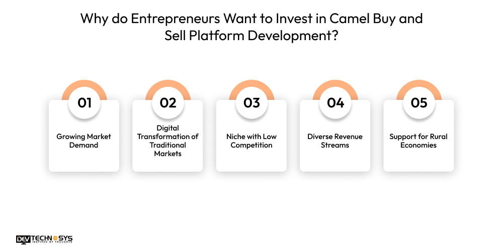 How to Build a Camel Buy and Sell Platform in 2026? Dev Technosys Why do Entrepreneurs Want to Invest in Camel Buy and Sell Platform Development