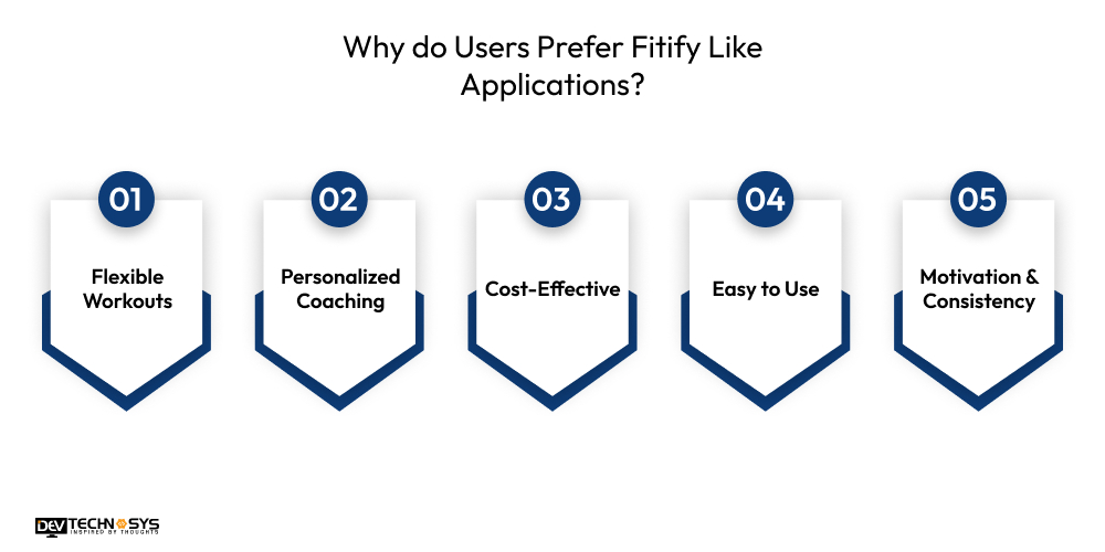 How to Build a Fitness App Like Fitify? Dev Technosys Why do Users Prefer Fitify Like Applications