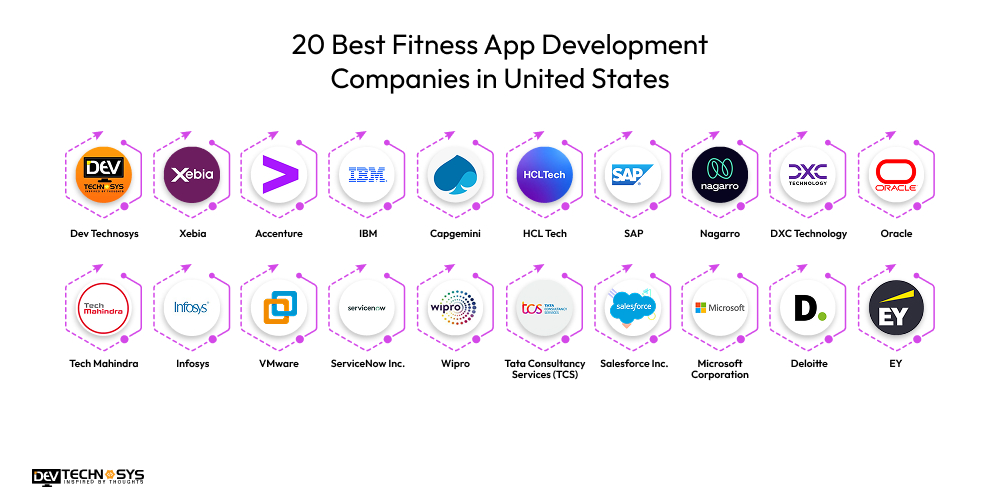 20 Best Fitness App Development Companies in United States