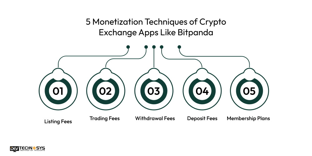 5 Monetization Techniques of Crypto Exchange Apps Like Bitpanda