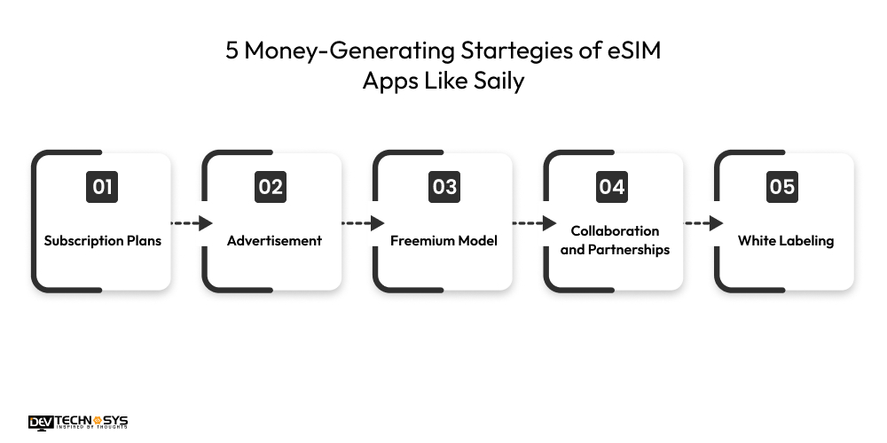 5 Money-Generating Startegies of eSIM Apps Like Saily