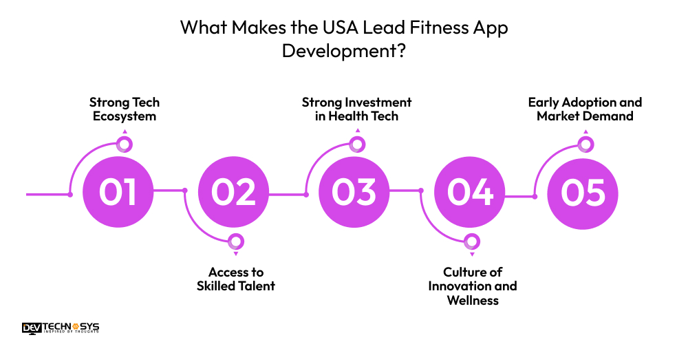 What Makes the USA Lead Fitness App Development?