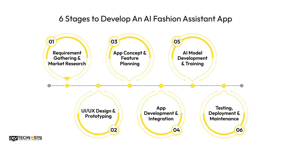 6 Stages to Develop An AI Fashion Assistant App