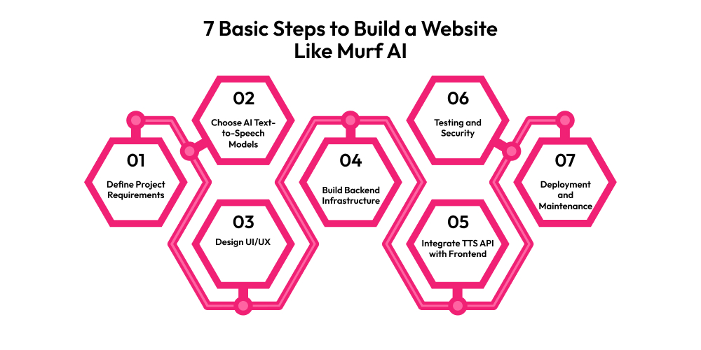 How to Build a Website Like MurfAI: Realistic AI Text-to-Speech Platform Dev Technosys 7 Basic Steps to Build a Website Like Murf AI