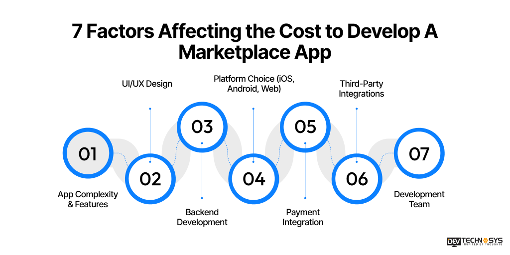 7 Factors Affecting the Cost to Develop A Marketplace App