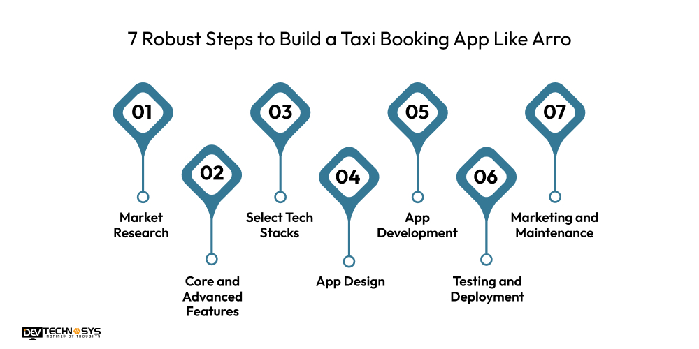 7 Robust Steps to Build a Taxi Booking App Like Arro