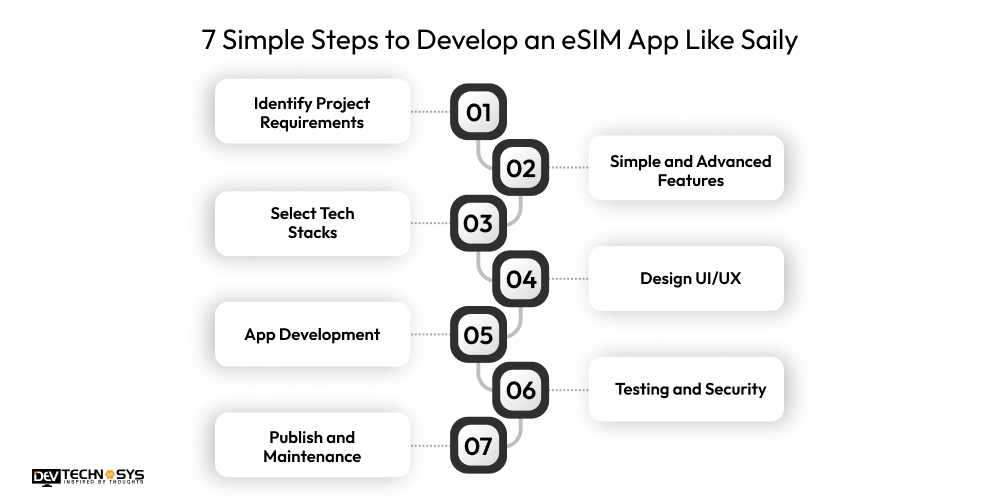7 Simple Steps to Develop an eSIM App Like Saily