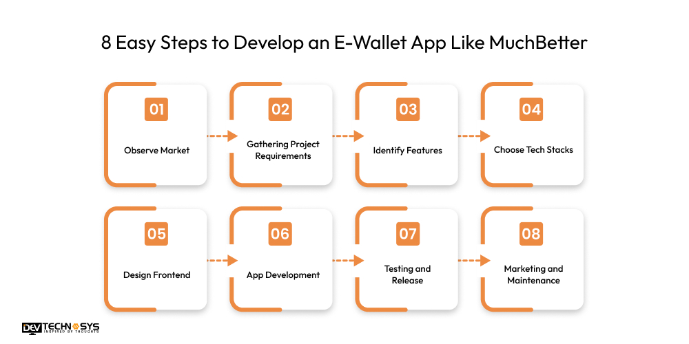 8 Easy Steps to Develop an E-Wallet App Like MuchBetter