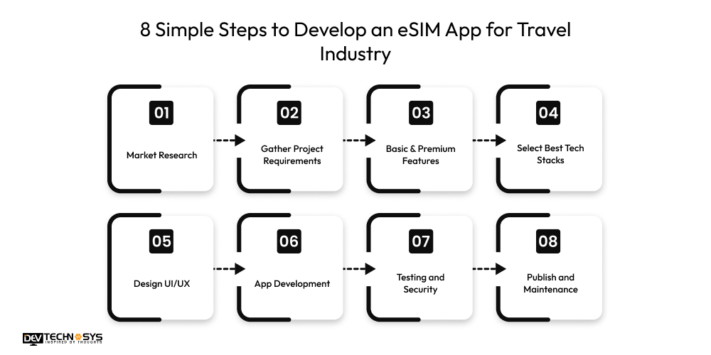Steps To Develop An Esim App For Travel Industry
