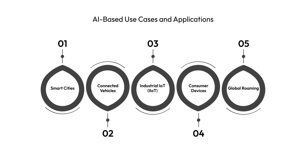 AI-Based Use Cases and Applications