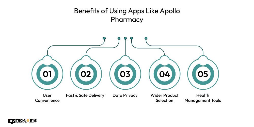 How to Build a Medicine Delivery App like Apollo Pharmacy? Dev Technosys Benefits of Using Apps Like Apollo Pharmacy