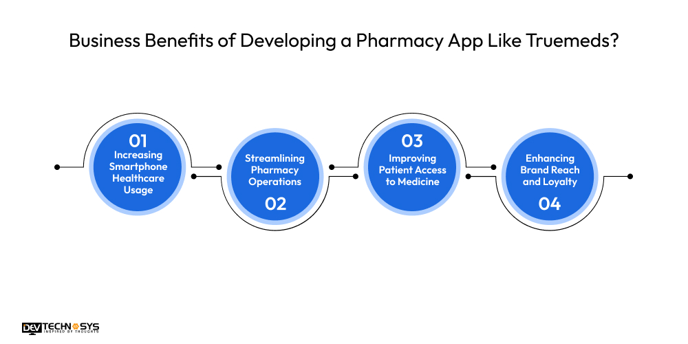How to Develop a Pharmacy App Like Truemeds Dev Technosys Business Benefits of Developing a Pharmacy App Like Truemeds