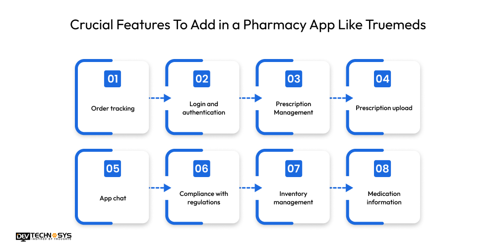 How to Develop a Pharmacy App Like Truemeds Dev Technosys Crucial Features To Add in a Pharmacy App Like Truemeds