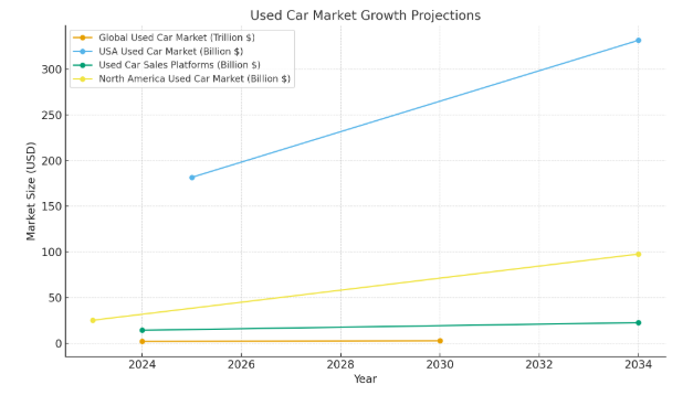 Current Market of Car Marketplace Sector