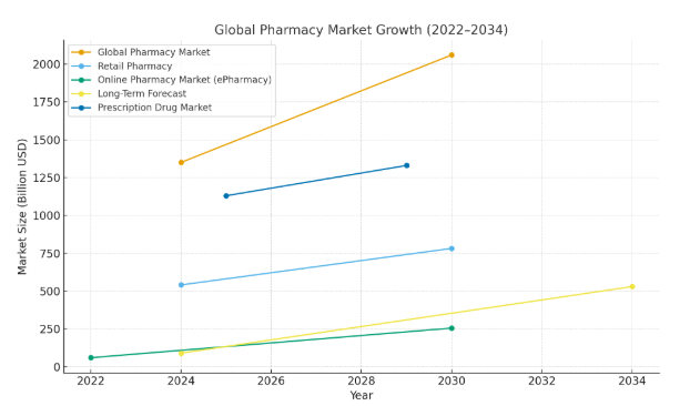 How to Build a Medicine Delivery App like Apollo Pharmacy? Dev Technosys Current State of Global Pharmacy Market