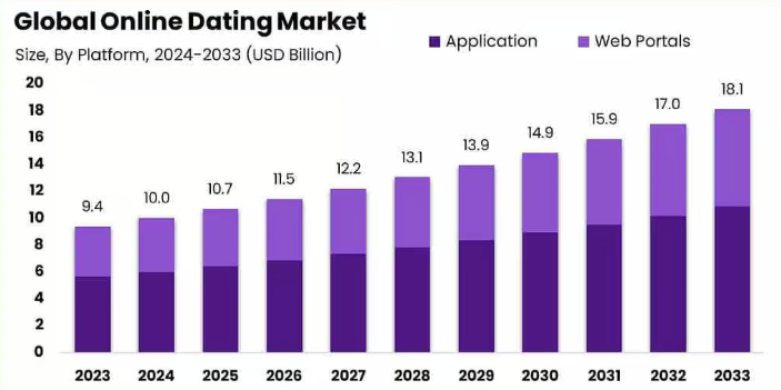 Current and Future Market Growth of Private Dating Applications