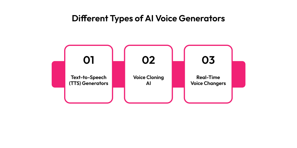 How to Build a Website Like MurfAI: Realistic AI Text-to-Speech Platform Dev Technosys Different Types of AI Voice Generators